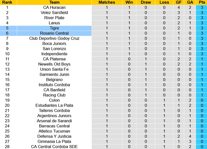 Nhận định, soi kèo Tigre vs Rosario Central, 6h00 ngày 4/2 - Ảnh 5