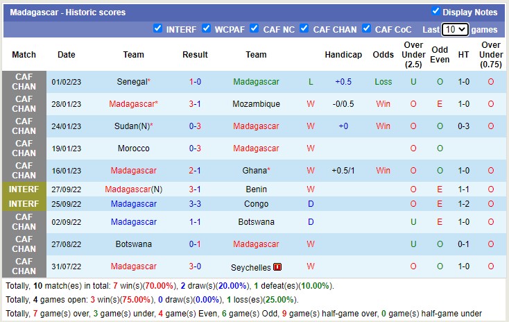 Soi kèo tài xỉu Niger vs Madagascar hôm nay, 2h ngày 4/2 - Ảnh 2