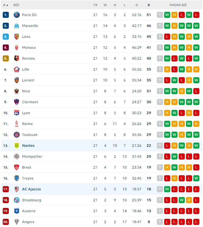 Nhận định, soi kèo Ajaccio vs Nantes, 21h ngày 5/2 - Ảnh 3