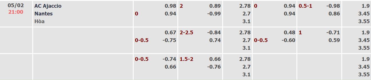 Nhận định, soi kèo Ajaccio vs Nantes, 21h ngày 5/2 - Ảnh 4