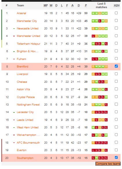 Nhận định, soi kèo Brentford vs Southampton, 22h ngày 4/2 - Ảnh 5
