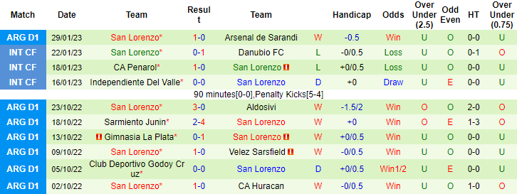 Nhận định, soi kèo Lanus vs San Lorenzo, 7h30 ngày 5/2 - Ảnh 2