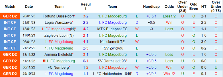 Nhận định, soi kèo Magdeburg vs Karlsruher, 19h30 ngày 5/2 - Ảnh 1