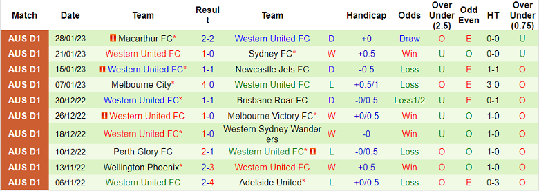 Nhận định, soi kèo WS Wanderers vs Western United, 11h ngày 5/2 - Ảnh 2