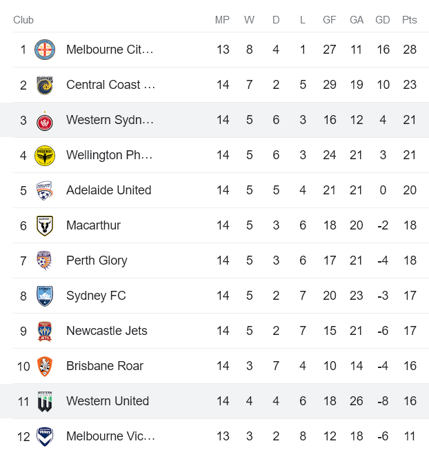 Nhận định, soi kèo WS Wanderers vs Western United, 11h ngày 5/2 - Ảnh 4