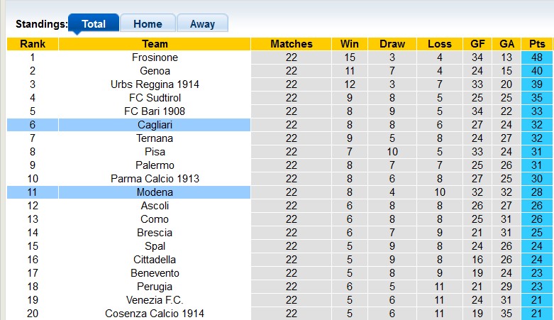 Soi kèo, dự đoán Macao Modena vs Cagliari, 2h30 ngày 4/2 - Ảnh 4