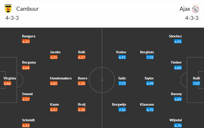 Soi kèo phạt góc Cambuur vs Ajax, 18h15 ngày 5/2 - Ảnh 4