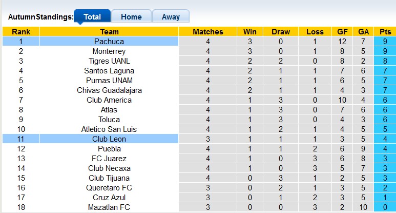 Soi kèo tài xỉu Leon vs Pachuca hôm nay, 6h ngày 5/2 - Ảnh 4