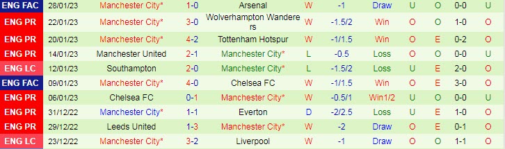 Biến động tỷ lệ kèo Tottenham vs Man City, 23h30 ngày 5/2 - Ảnh 3