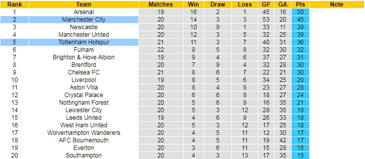 Biến động tỷ lệ kèo Tottenham vs Man City, 23h30 ngày 5/2 - Ảnh 6
