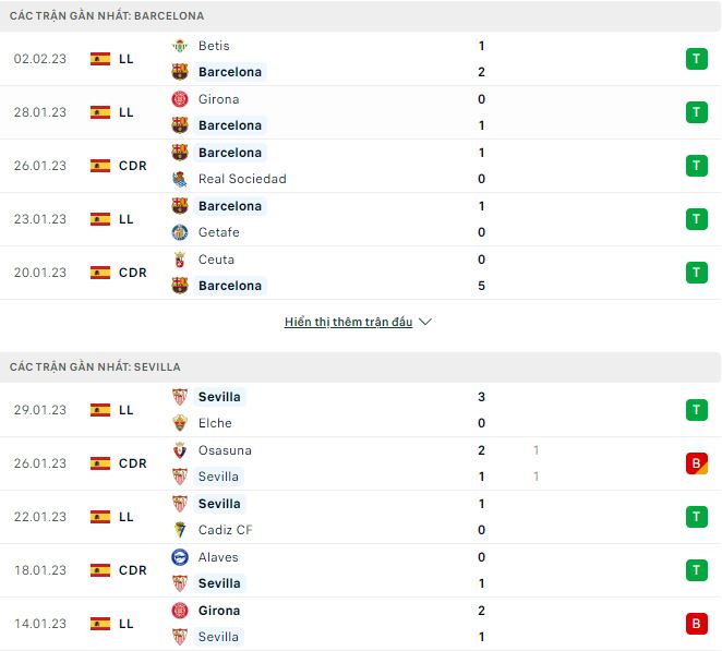 Nhận định, soi kèo Barcelona vs Sevilla, 3h ngày 6/2 - Ảnh 1