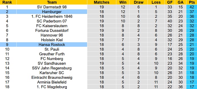 Nhận định, soi kèo Hansa Rostock vs Hamburger, 19h30 ngày 5/2 - Ảnh 5