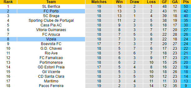 Nhận định, soi kèo Porto vs Vizela, 1h ngày 6/2 - Ảnh 5
