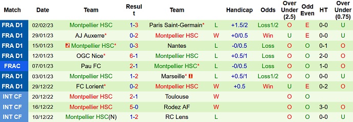 Soi kèo, dự đoán Macao Strasbourg vs Montpellier 21h00 ngày 5/2 - Ảnh 2