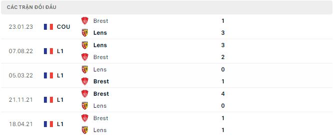 Soi kèo tài xỉu Brest vs Lens hôm nay, 23h05 ngày 5/2 - Ảnh 2