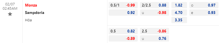 Biến động tỷ lệ kèo Monza vs Sampdoria, 2h45 ngày 7/2 - Ảnh 1