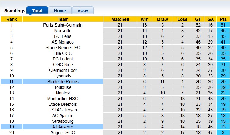 Nhận định, soi kèo Auxerre vs Reims, 21h ngày 5/2 - Ảnh 4