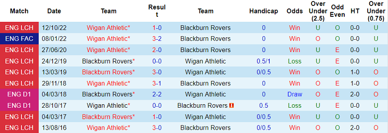 Nhận định, soi kèo Blackburn vs Wigan, 3h ngày 7/2 - Ảnh 3