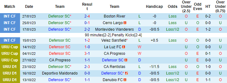 Nhận định, soi kèo Defensor Sporting vs Atletico Fenix, 7h30 ngày 7/2 - Ảnh 1