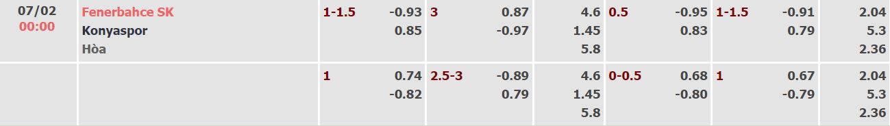Nhận định, soi kèo Fenerbahce vs Konyaspor, 0h ngày 7/2 - Ảnh 4