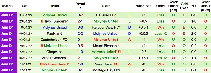 Nhận định, soi kèo Portmore vs Molynes, 5h00 ngày 7/2 - Ảnh 2