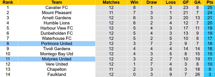 Nhận định, soi kèo Portmore vs Molynes, 5h00 ngày 7/2 - Ảnh 4