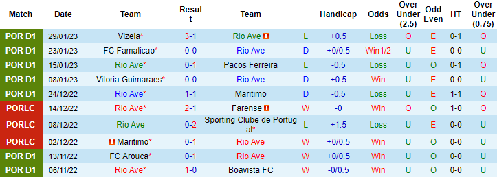 Nhận định, soi kèo Rio Ave vs Sporting Lisbon, 4h15 ngày 7/2 - Ảnh 1