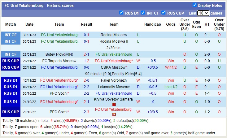 Nhận định, soi kèo Ural vs Zenit, 14h30 ngày 6/2 - Ảnh 1