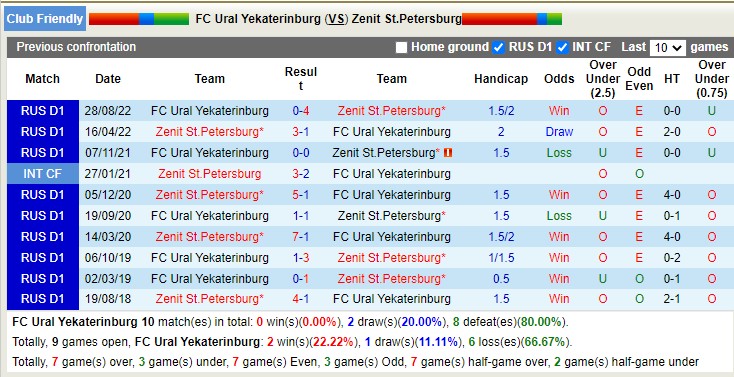 Nhận định, soi kèo Ural vs Zenit, 14h30 ngày 6/2 - Ảnh 3