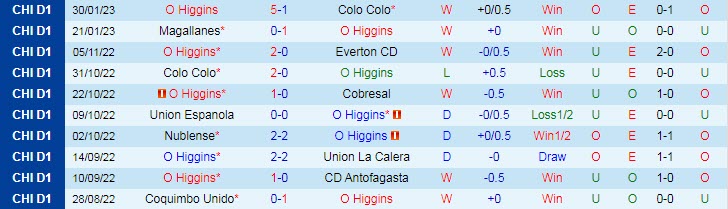 Phân tích kèo hiệp 1 O'Higgins vs Huachipato, 7h30 ngày 7/2 - Ảnh 1