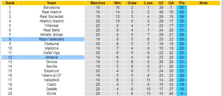 Soi bảng dự đoán tỷ số chính xác Vallecano vs Almeria, 3h ngày 7/2 - Ảnh 6