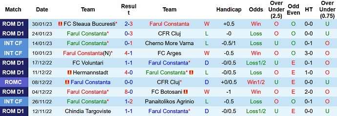 Soi kèo tài xỉu Farul vs U Craiova hôm nay 1h00 ngày 7/2 - Ảnh 1