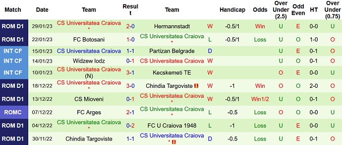 Soi kèo tài xỉu Farul vs U Craiova hôm nay 1h00 ngày 7/2 - Ảnh 2