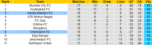 Nhận định, soi kèo Kerala vs Chennaiyin, 21h ngày 7/2 - Ảnh 4