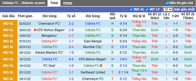 Nhận định, soi kèo Odisha vs Goa, 21h ngày 6/2 - Ảnh 1