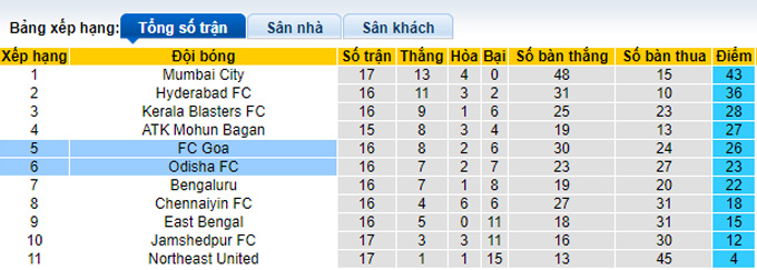 Nhận định, soi kèo Odisha vs Goa, 21h ngày 6/2 - Ảnh 4