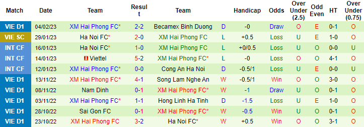 Nhận định, soi kèo TP.HCM vs Hải Phòng, 19h15 ngày 8/2 - Ảnh 2