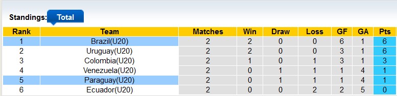 Nhận định, soi kèo U20 Paraguay vs U20 Brazil, 5h30 ngày 7/2 - Ảnh 4