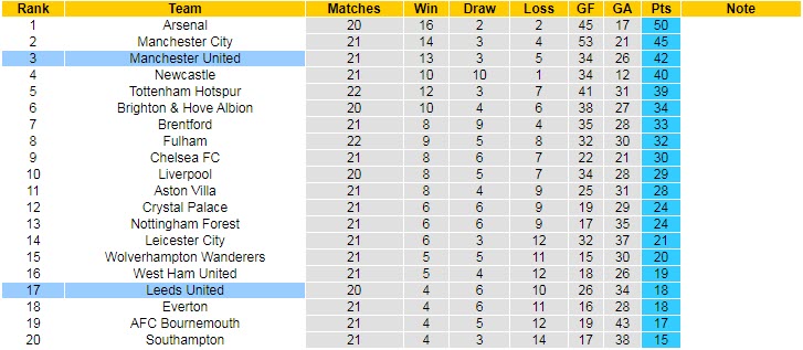Soi kèo chẵn/ lẻ MU vs Leeds, 3h ngày 9/2 - Ảnh 5