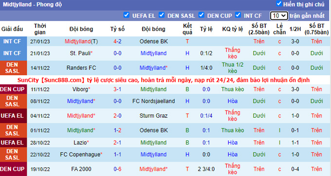 Soi kèo tài xỉu Midtjylland vs Ulsan hôm nay, 20h ngày 6/2 - Ảnh 2