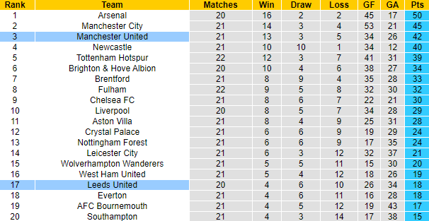 Tỷ lệ kèo nhà cái MU vs Leeds mới nhất, 3h ngày 9/2 - Ảnh 6