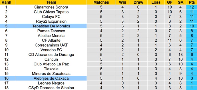 Nhận định, soi kèo Alebrijes Oaxaca vs Tepatitlan, 10h05 ngày 9/2 - Ảnh 4
