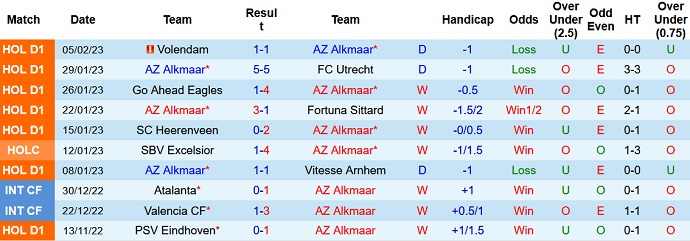 Nhận định, soi kèo AZ Alkmaar vs Utrecht, 0h45 ngày 8/2 - Ảnh 1