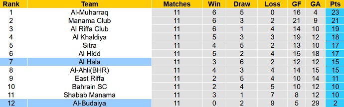 Nhận định, soi kèo Budaiya vs Hala, 21h45 ngày 7/2 - Ảnh 4