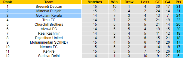 Nhận định, soi kèo Gokulam vs Punjab, 18h ngày 9/2 - Ảnh 4