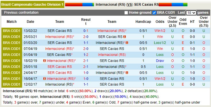 Nhận định, soi kèo Internacional vs Caxias, 7h30 ngày 9/2 - Ảnh 3