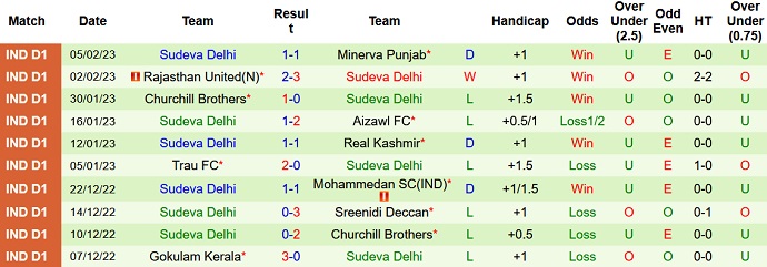 Nhận định, soi kèo Real Kashmir vs Sudeva, 15h30 ngày 8/2 - Ảnh 2