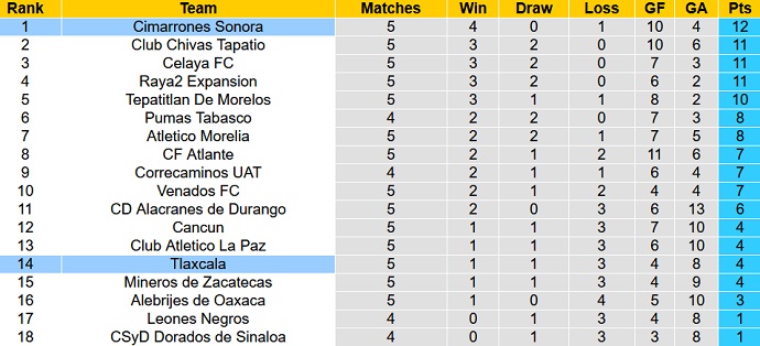 Phân tích kèo hiệp 1 Cimarrones vs Tlaxcala, 10h05 ngày 8/2 - Ảnh 4