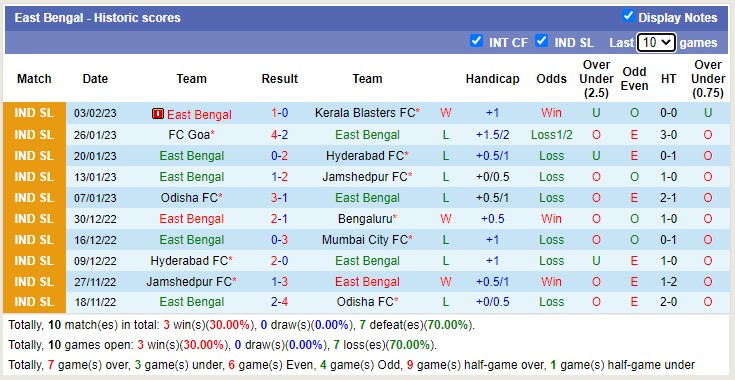 Phân tích kèo hiệp 1 East Bengal vs NorthEast, 21h ngày 8/2 - Ảnh 2