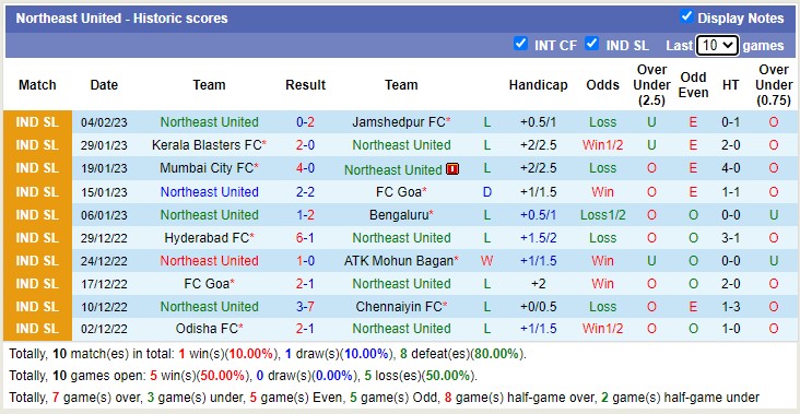 Soi kèo phạt góc East Bengal vs NorthEast, 21h ngày 8/2 - Ảnh 2